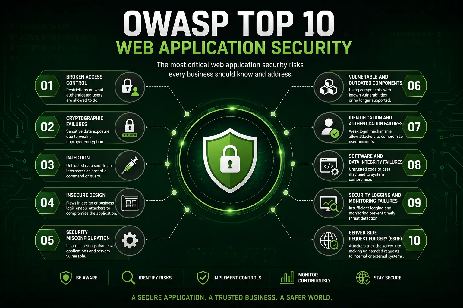 OWASP Top 10 web application security vulnerabilities | Sniffer Group