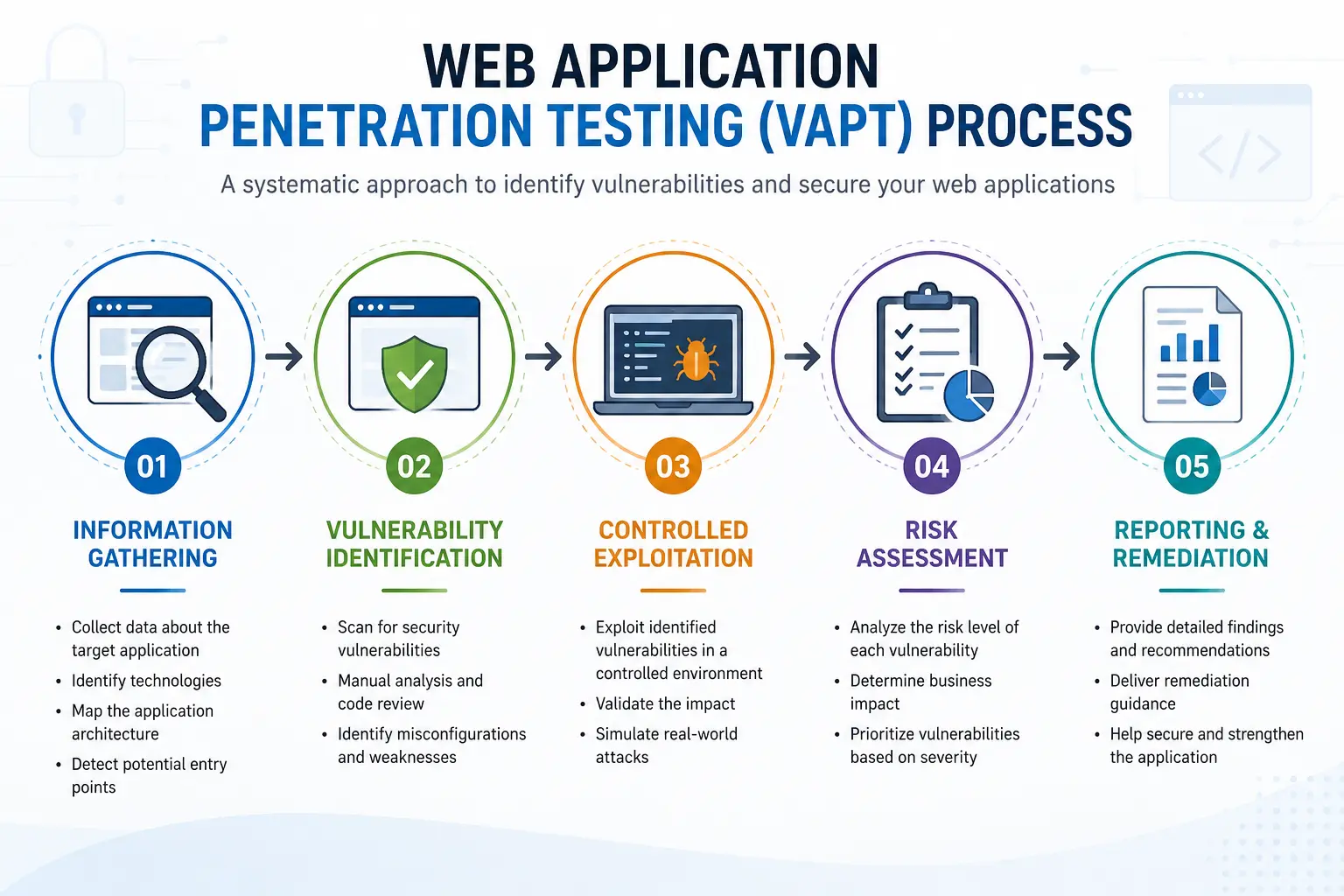 Web Application Penetration Testing (VAPT) process for identifying web application security vulnerabilities